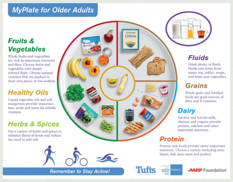 How To Eat Well In Senior Years – Part 2: MyPlate For Older Adults And ...